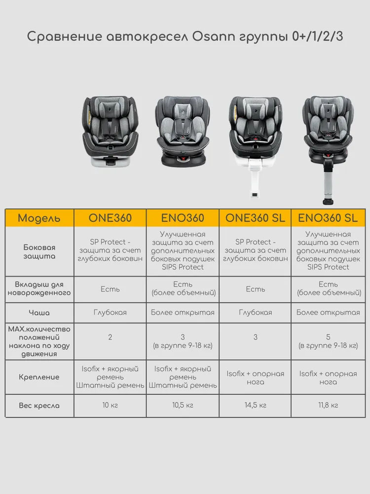 Автокресло 0+/1/2/3 Osann ONE 360°